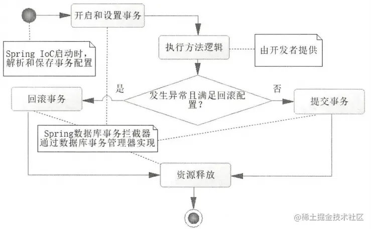 spring_transaction