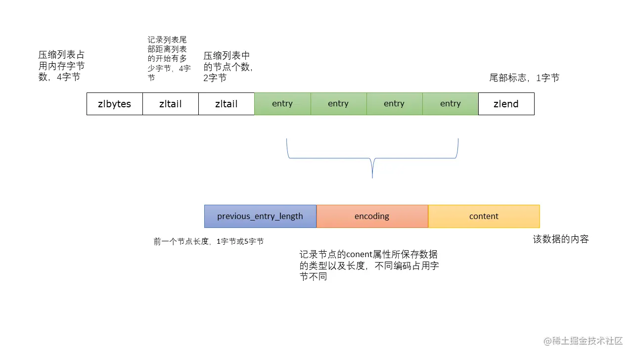 压缩列表