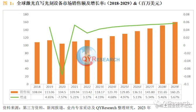 QYResearch产业研究, 激光直写光刻设备市场调查报告2023年