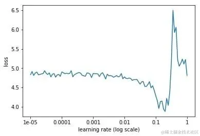 深度学习：如何找到最优学习率