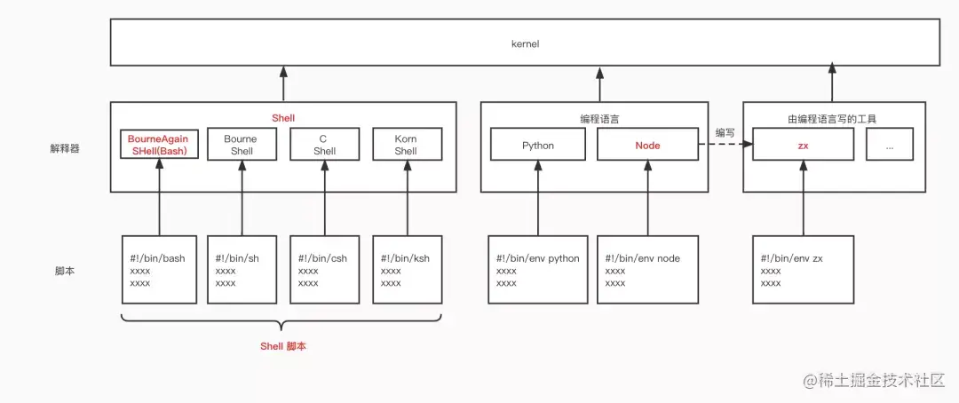 能用js实现的最终用js实现 Shell脚本也不例外 掘金