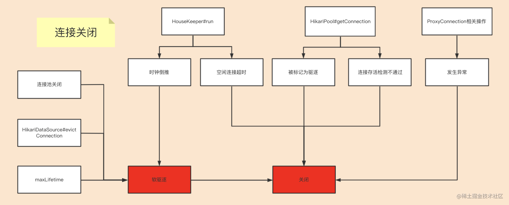 HikariCP源码阅读（五）归还与关闭连接