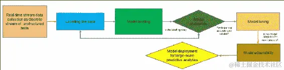 创建和构建模型