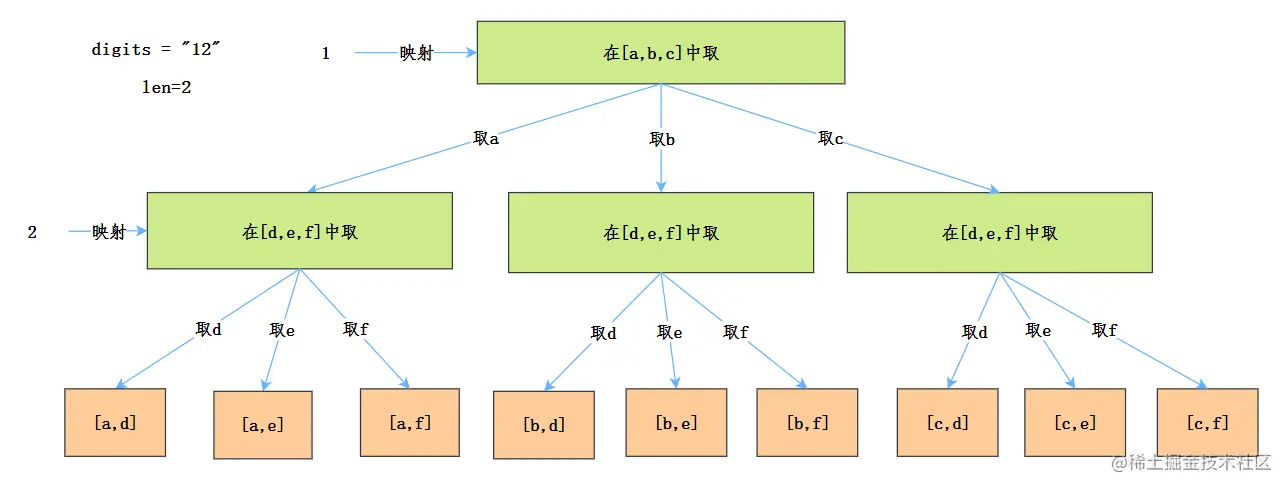 电话号码的字母组合