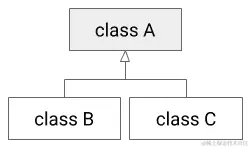 图 5.4 - 类图显示类 B 和类 C 从基类 A 继承