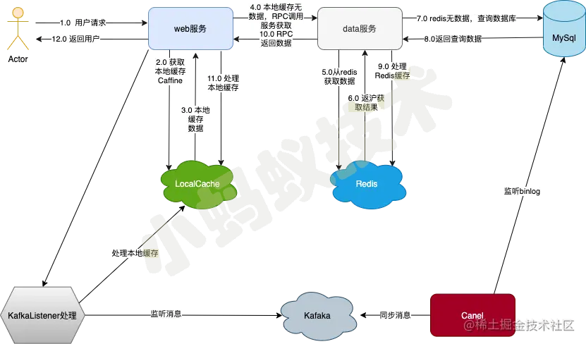 本地缓存Redis缓存1.png