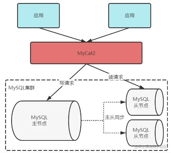 MyCat2读写分离.png