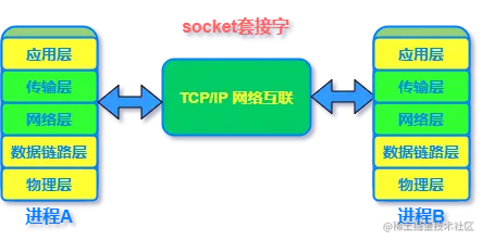 socket套接字