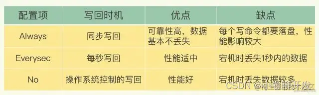 日志的写回策略