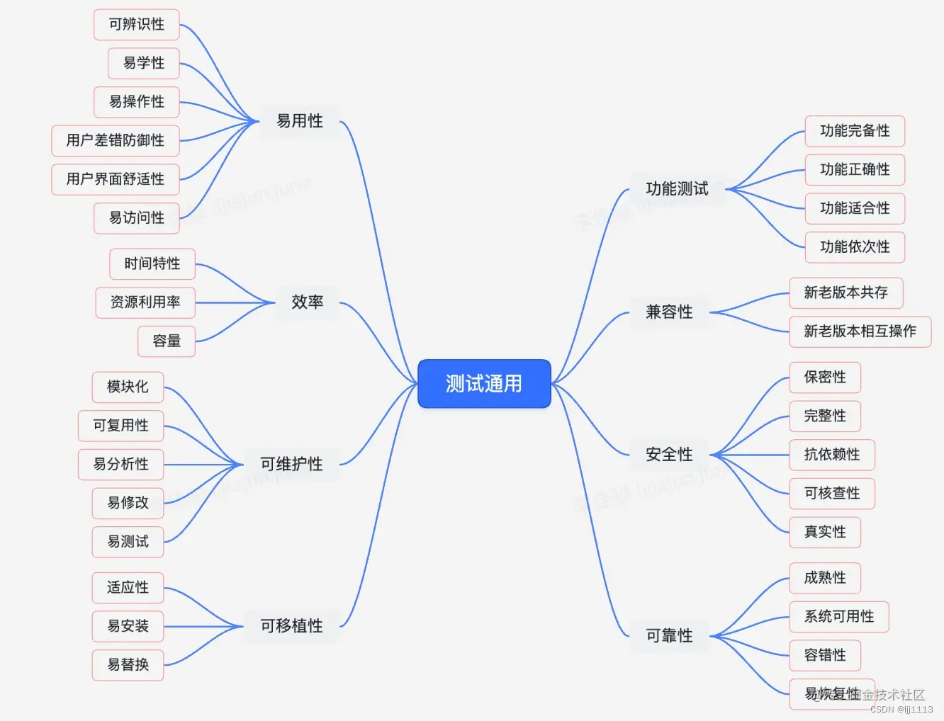 软件测试的8个属性