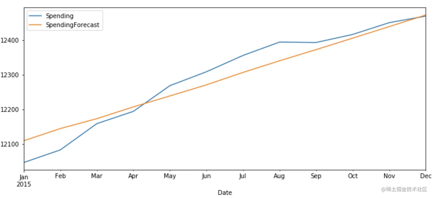 plot spending forecast