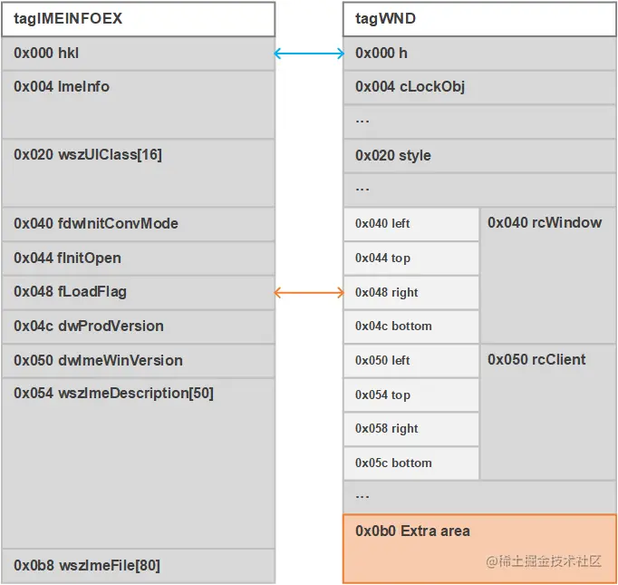 输入法扩展信息对象和窗口对象成员域的位置对应关系