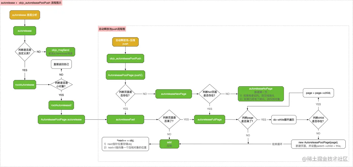 autorelease&push流程