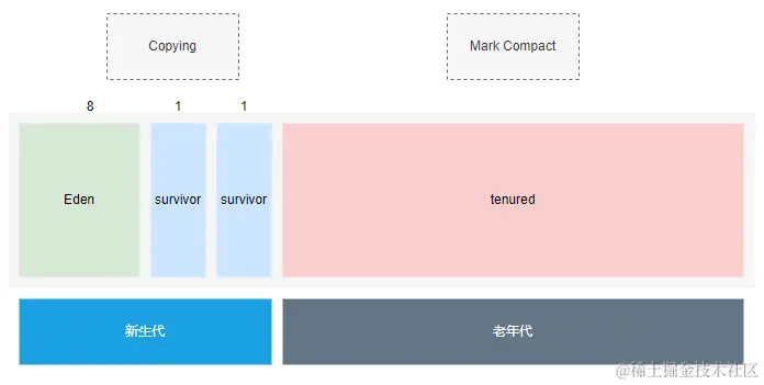 堆内存逻辑分区