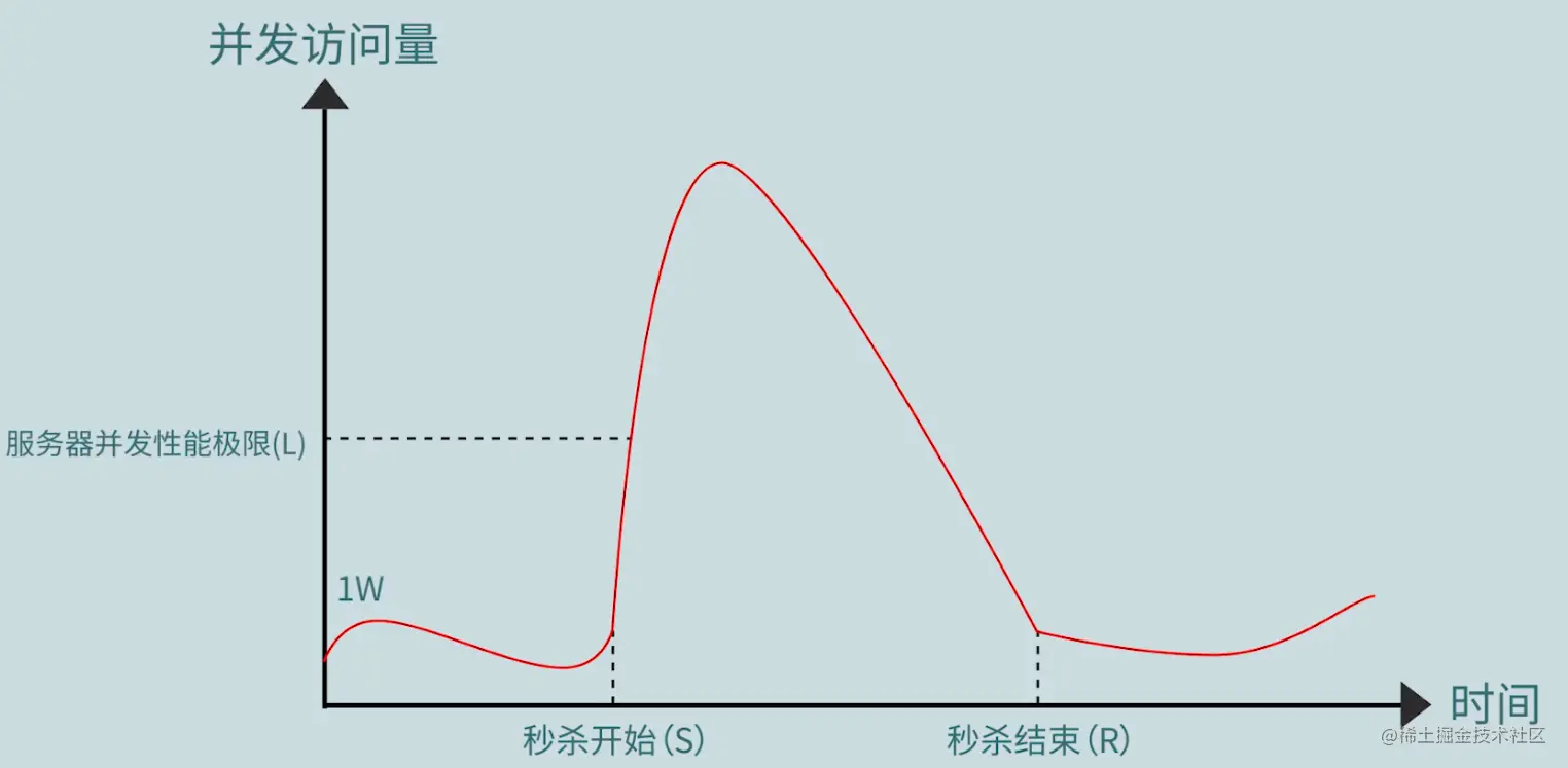 如何设计秒杀服务的限流策略？