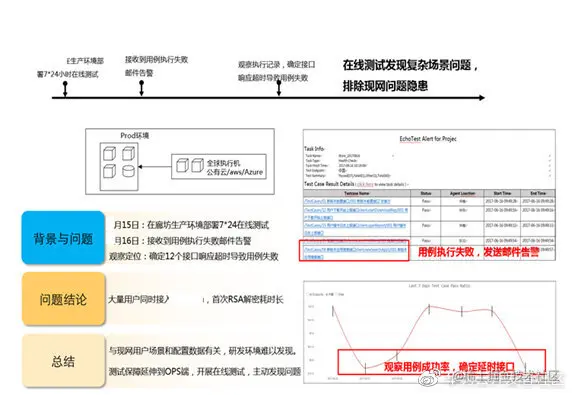 图23：在线拨测实践