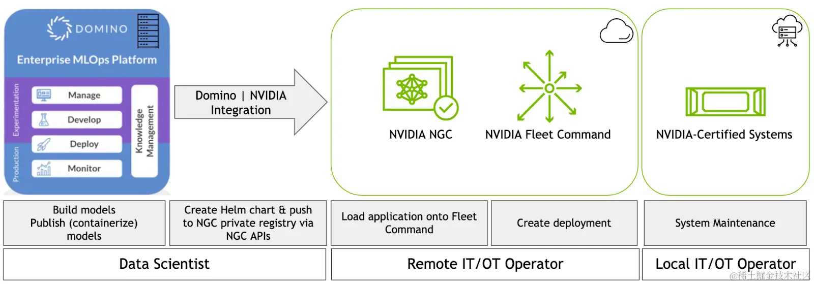 Graphic demonstrating the development to workflow between Domino Data Lab Enterprise MLOps Platform and NVIDIA Fleet Command. 