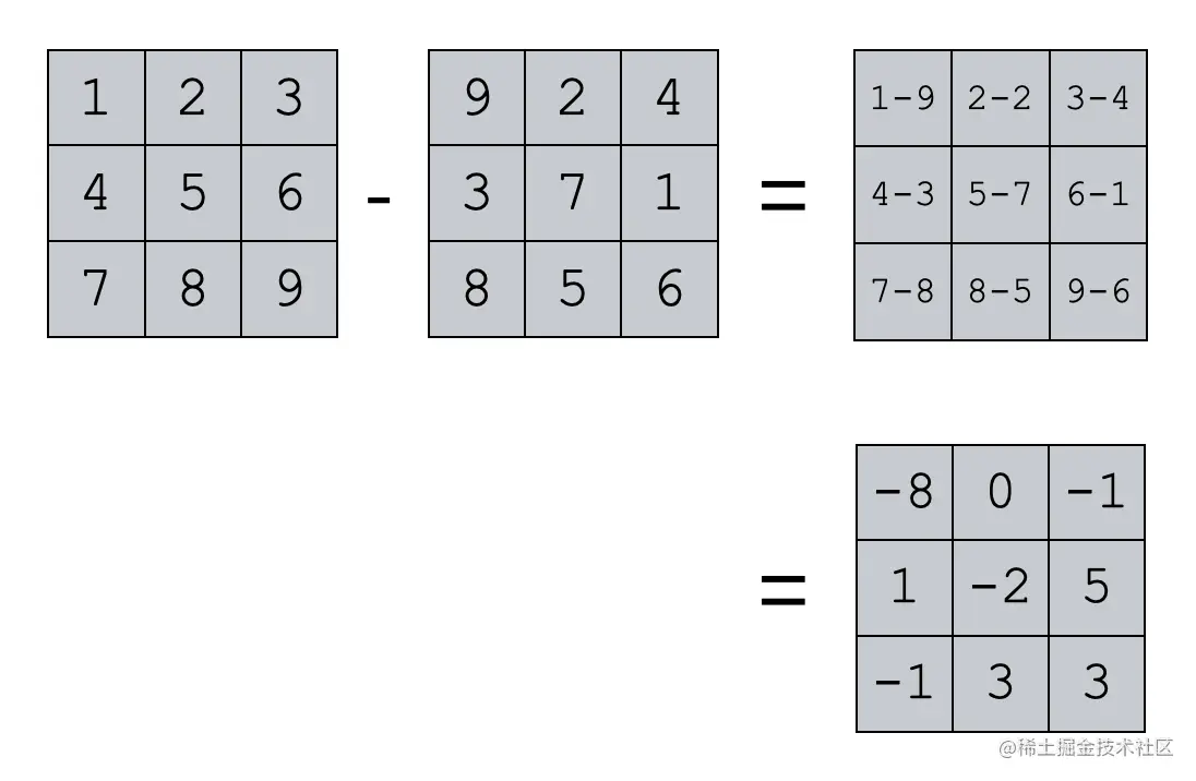 An image showing np.subtract performing subtraction on two same-sized Numpy arrays, in an element-wise fashion.