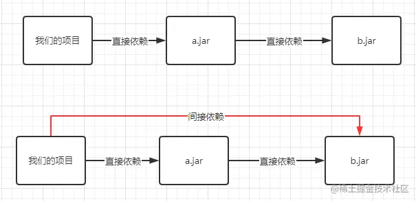 五分钟快速掌握Maven的核心概念