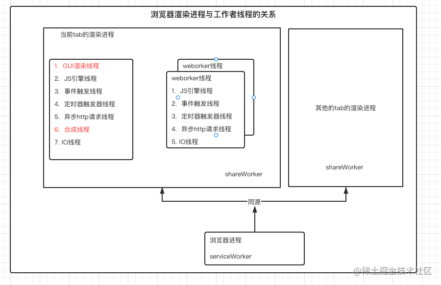 JavaScript的工作者线程