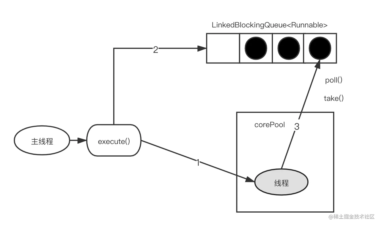 SingleThreadExecutor的execute()的运行示意图