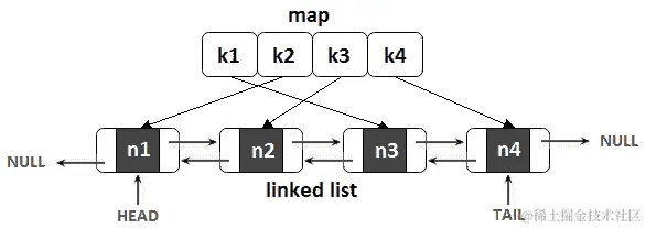 11.26：使用 HashMap 和双向链表的 LRU 缓存