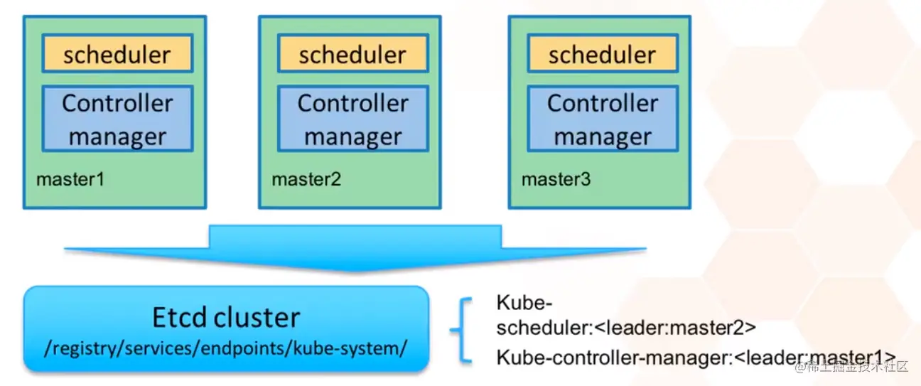 Kubernetes基础自学系列 | Kubernetes高可用