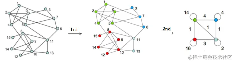 Louvain 社区算法