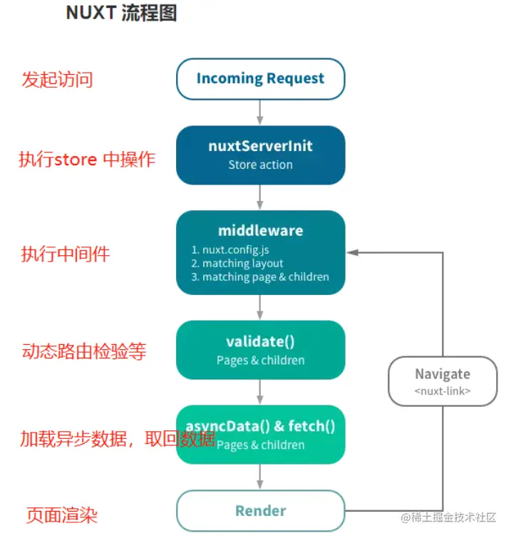 nuxt流程图