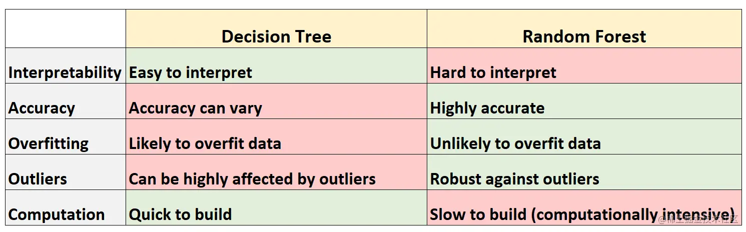table summarizing difference between decision tree and random forest