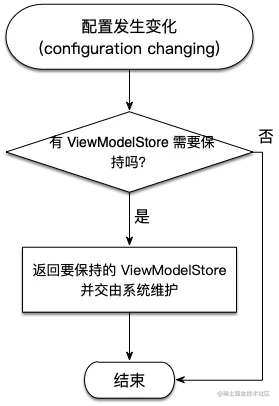 Retain ViewModelStore in activity