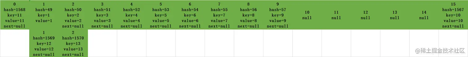 HashMap扩容后，元素是如何重新分布的