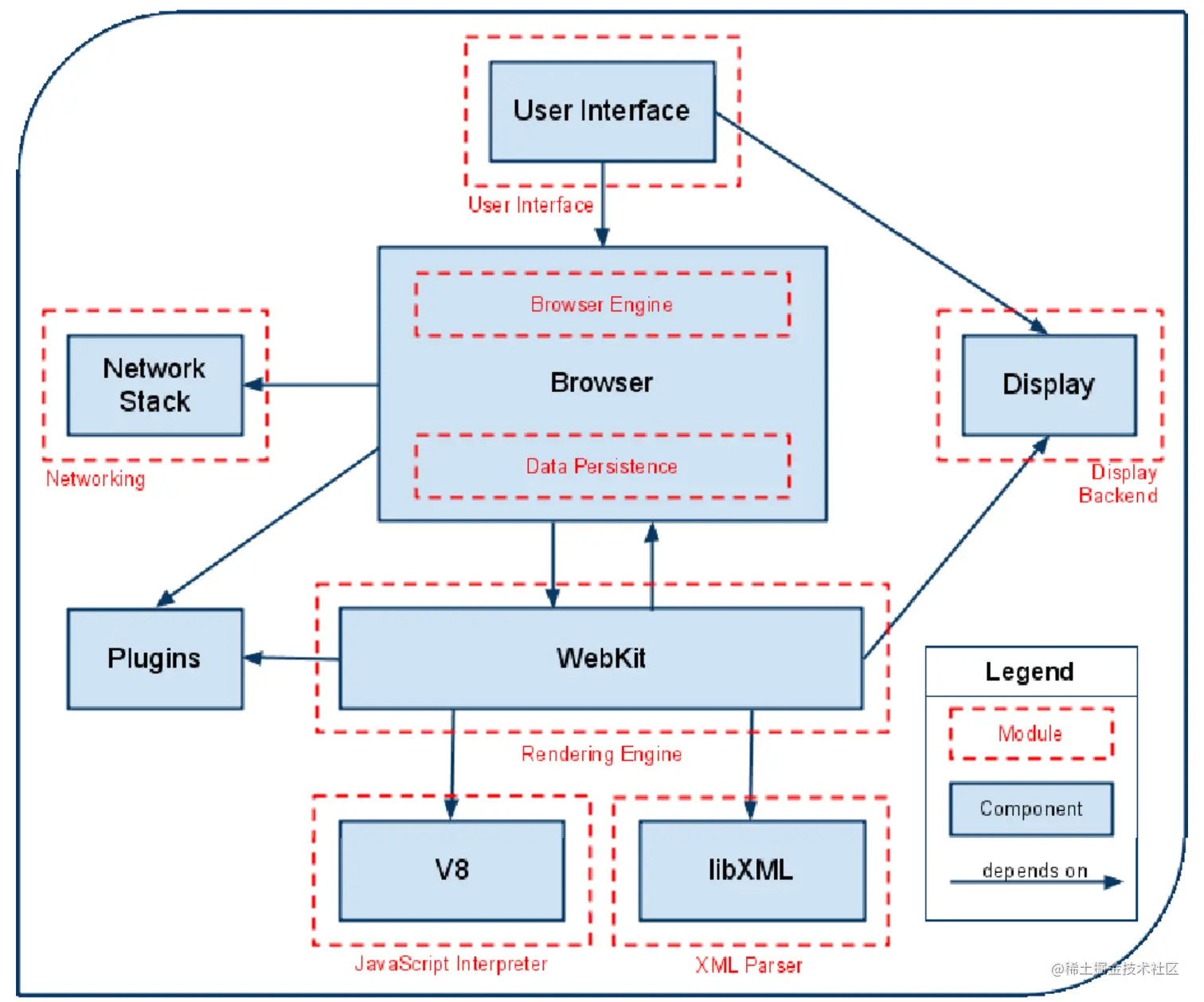 Architecture_of_Chrome