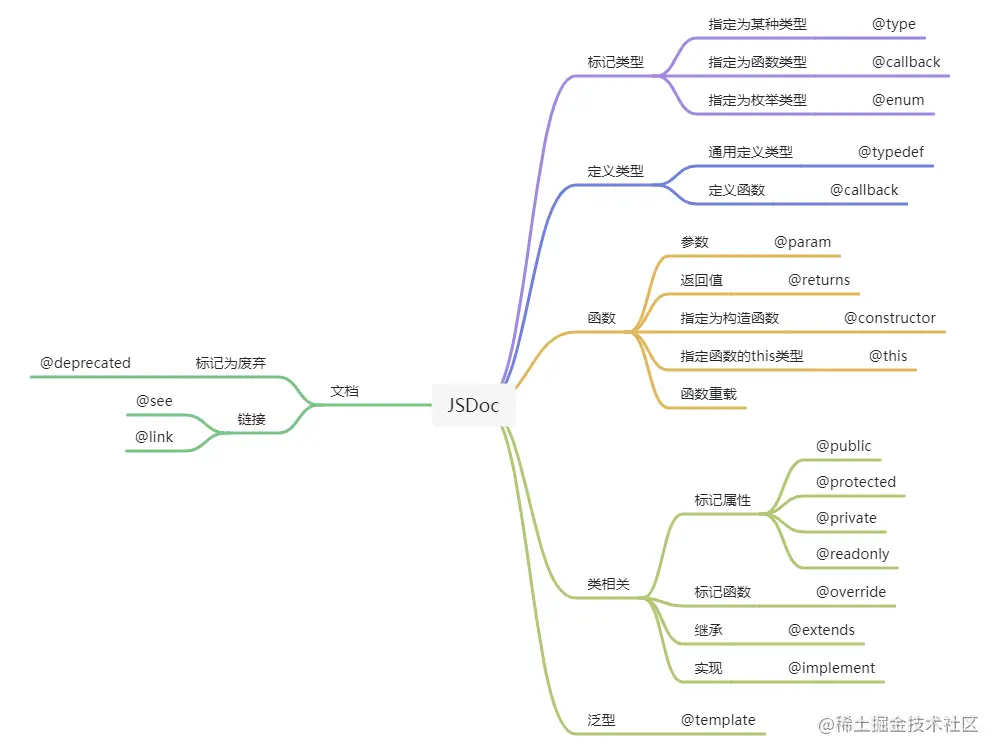 JSDoc 脑图