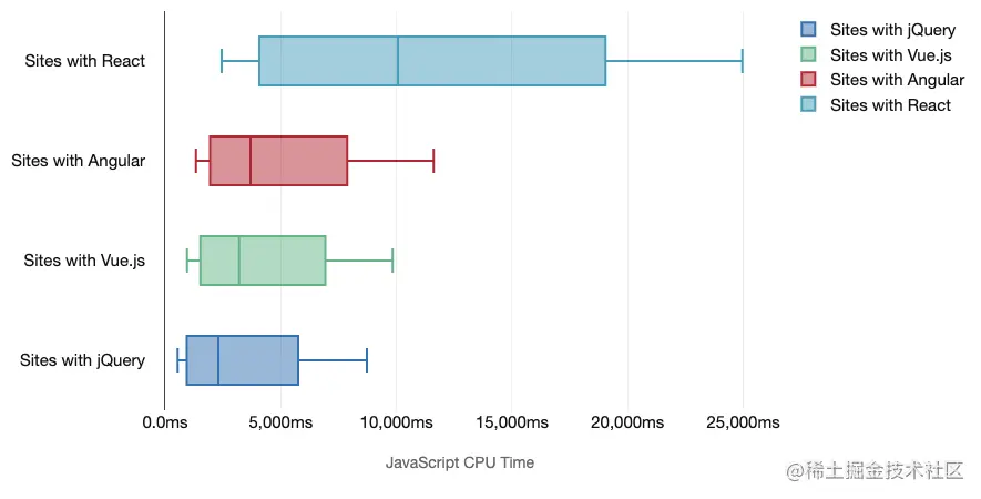 将使用 React、Angular、Vue 和 jQuery 的网站的 JS CPU 处理时间与整体数据进行比较的图表。 更详细的解释如下。