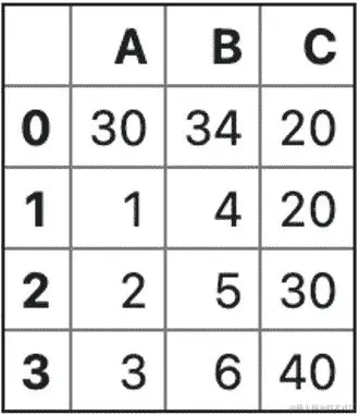 图 4.18-用于查询的示例值的 DataFrame