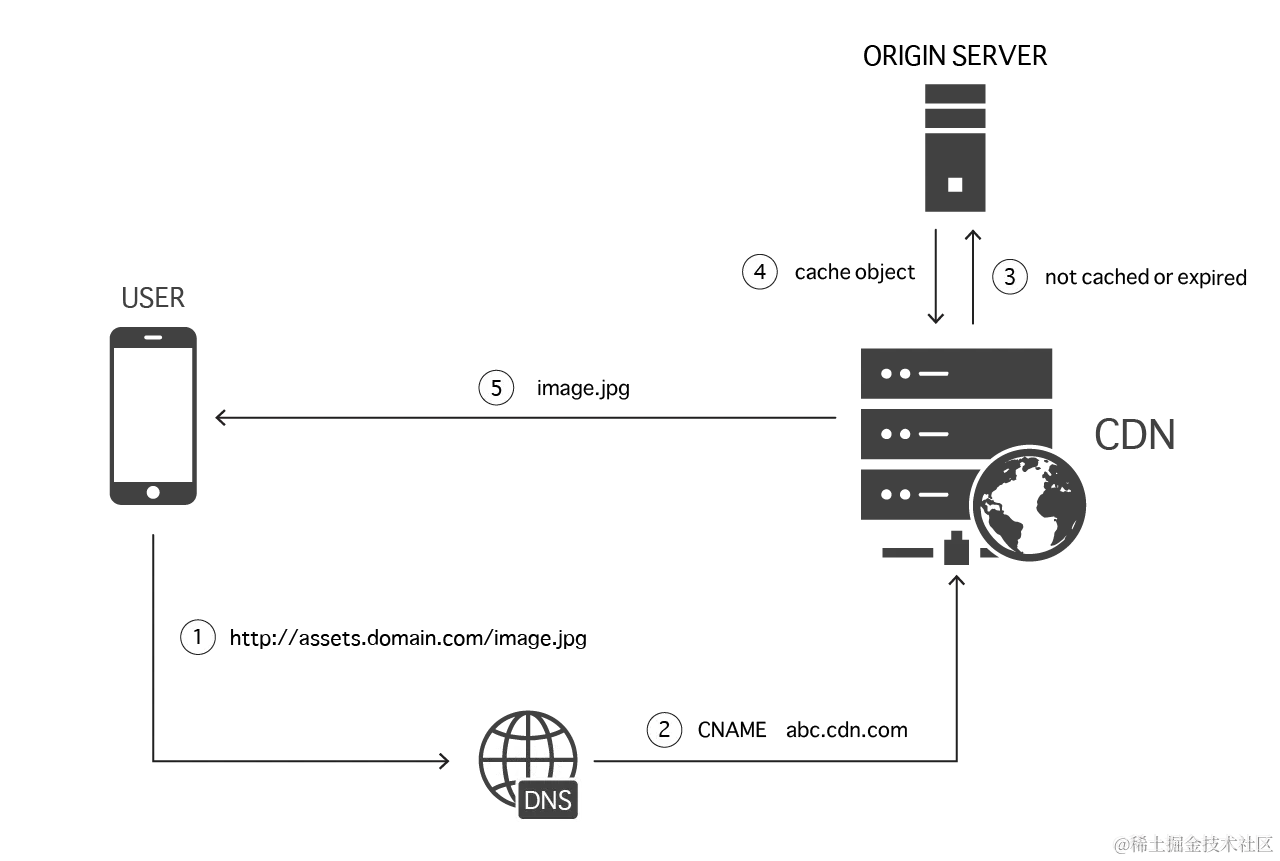 HowTo: Use a CDN with an Express web application - IBM Mobile Foundation  Developer Center