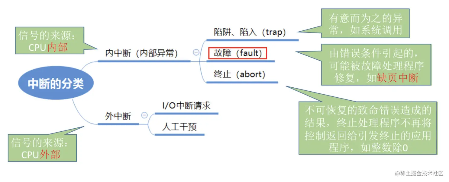 中断分类