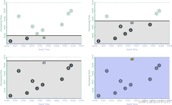经典批处理的事件时间/处理时间视图