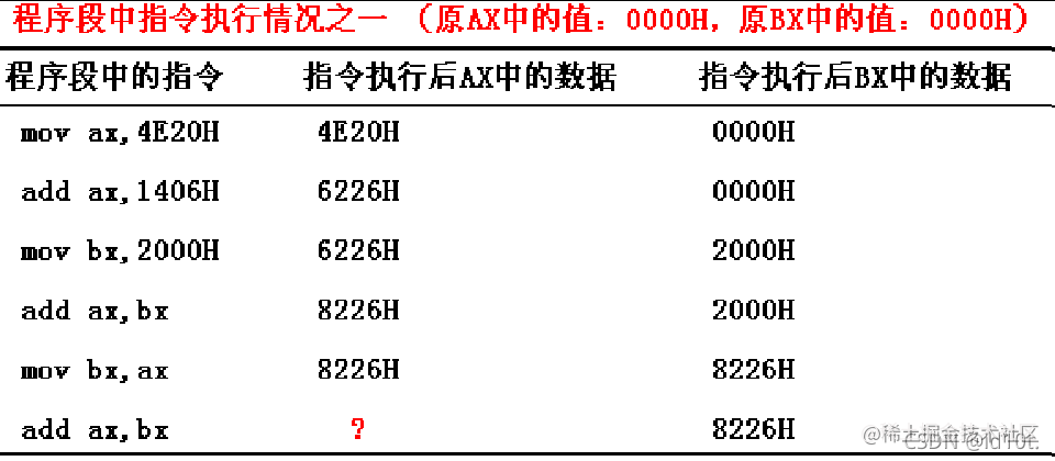 【汇编】（二）寄存器（CPU工作原理）