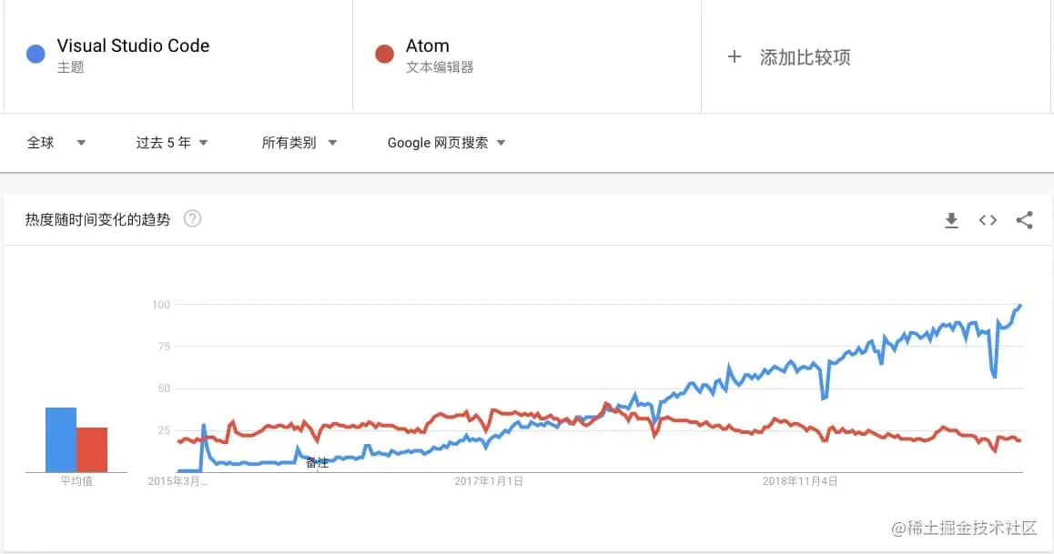 Google 搜索趋势