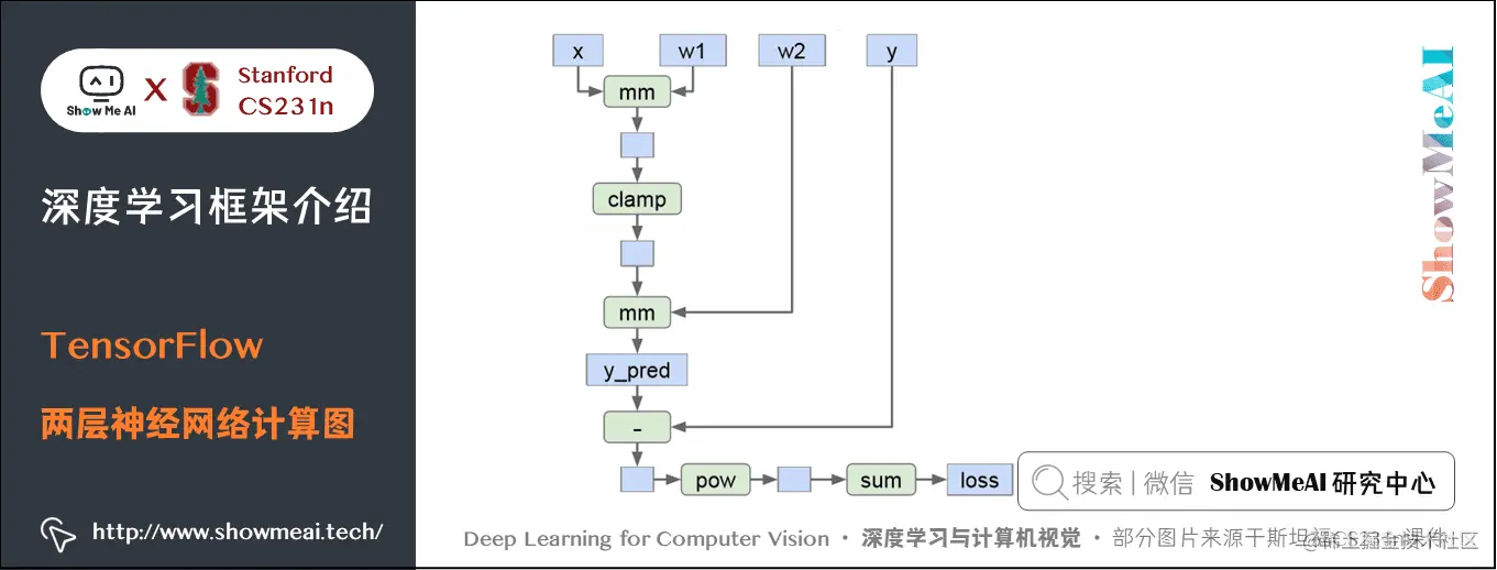 TensorFlow; 两层神经网络计算图