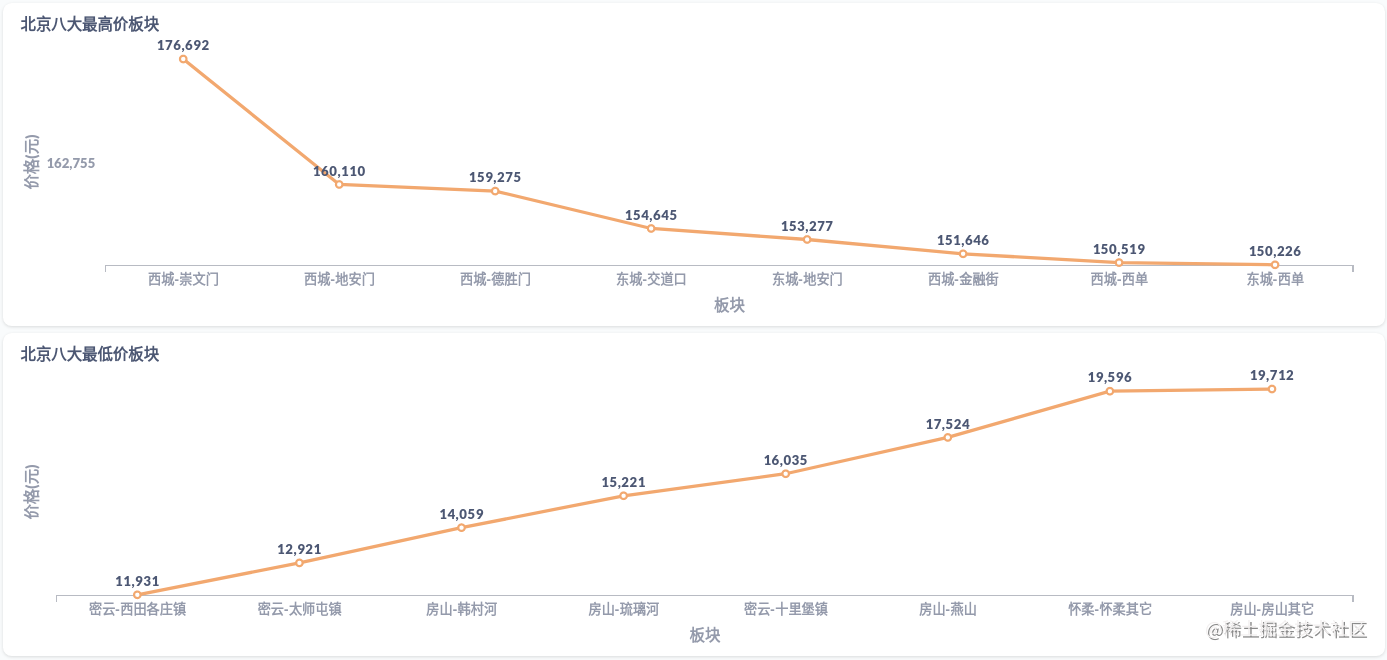 图5：北京板块价格