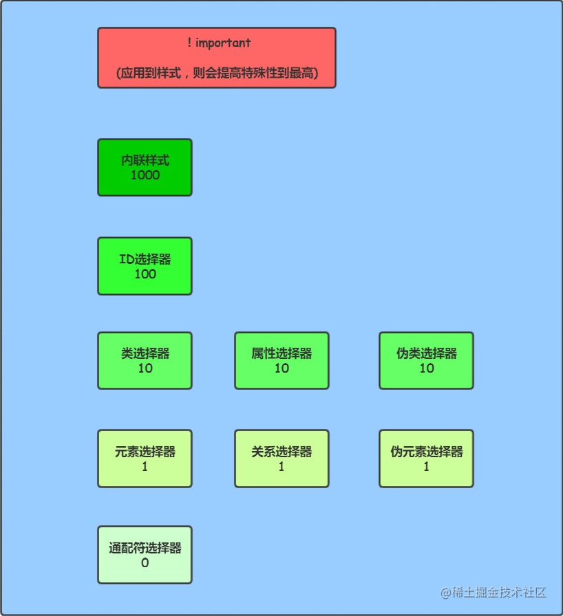 CSS - Selector priority - Moment For Technology