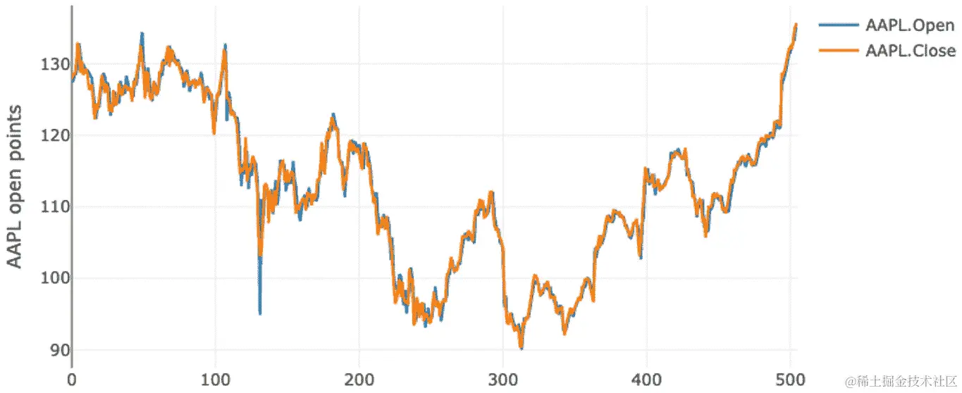 图 6.3 - 将两列绘制为折线图