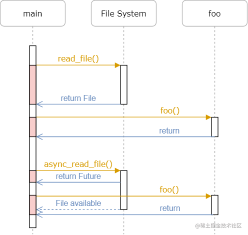 例 】Async/Await (B) - Futures - Moment For Technology