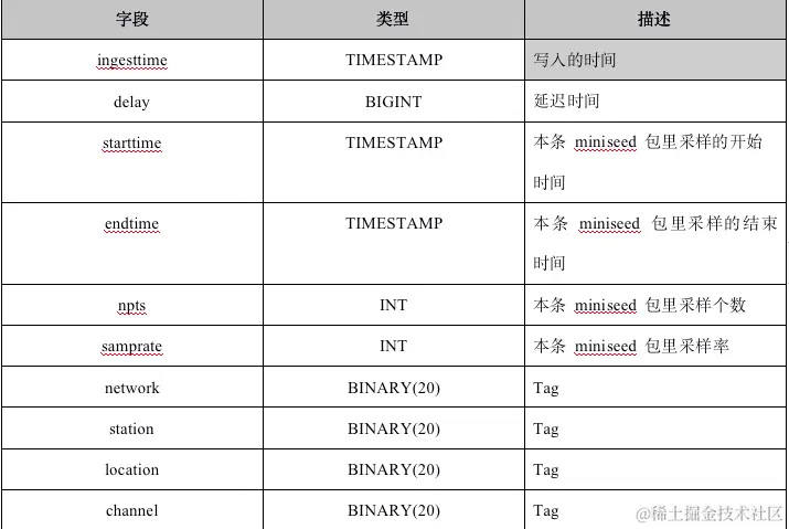 单日 5000 亿行 / 900G 数据接入，TDengine 3.0 在中国地震台网中心的大型应用 - TDengine Database 时序数据库