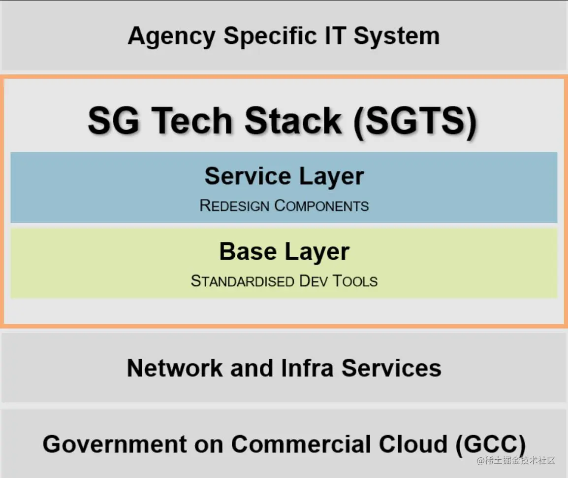 新加坡政府技术栈