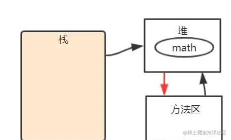 全网讲的最细的Java虚拟机，不会就看这里