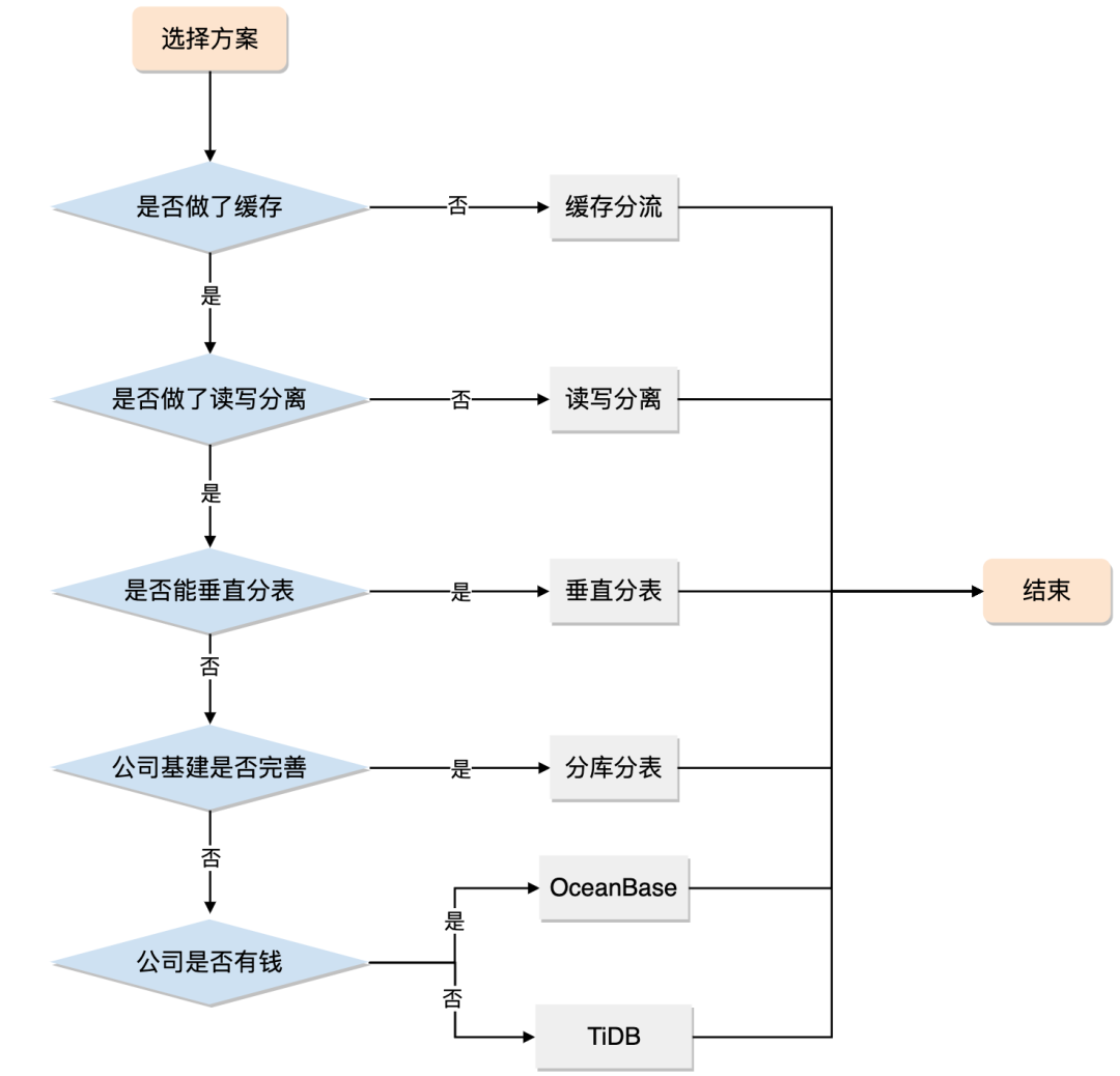 分库分表真的适合你的系统吗？聊聊分库分表和NewSQL如何选择